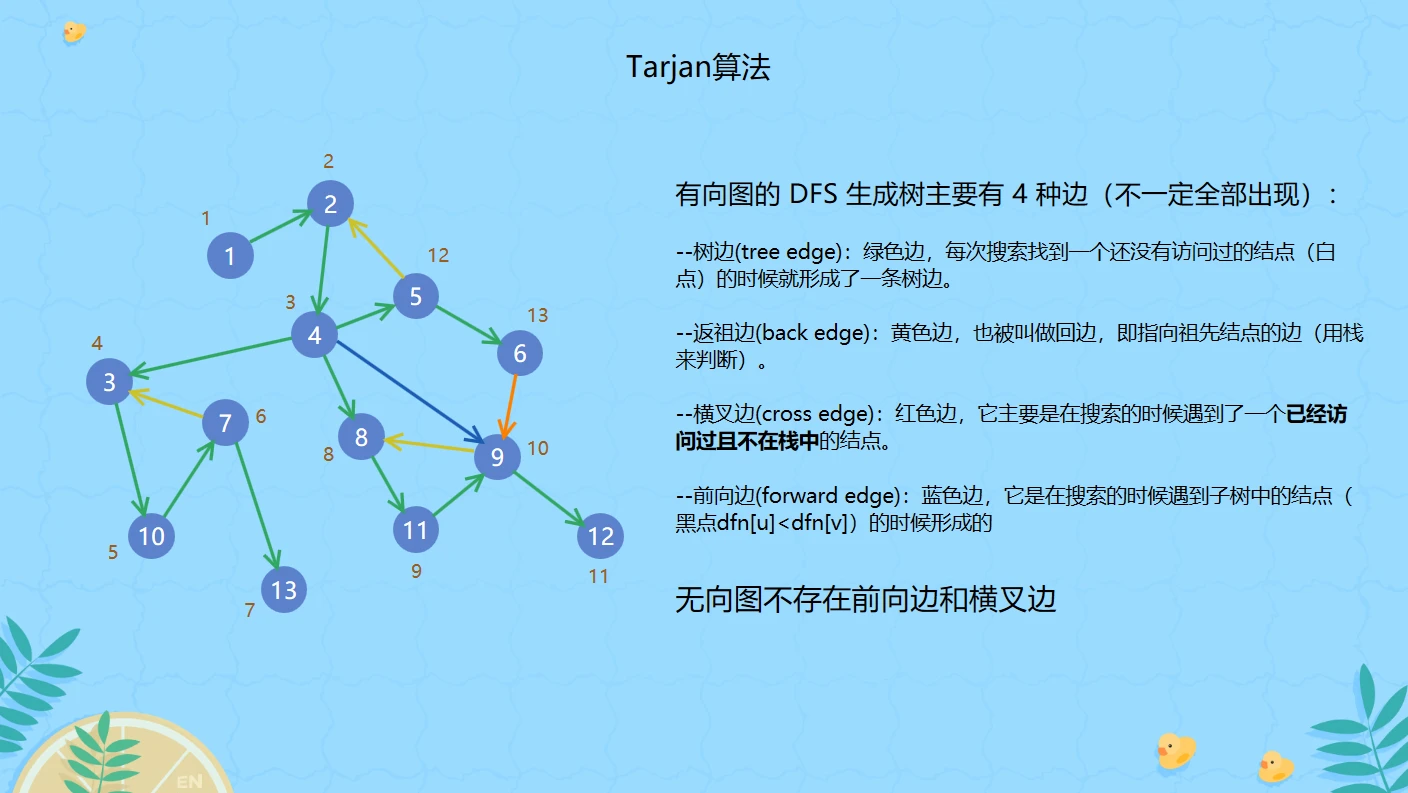 【信息学竞赛-算法竞赛 讲解】Tarjan缩点-夏雨社区